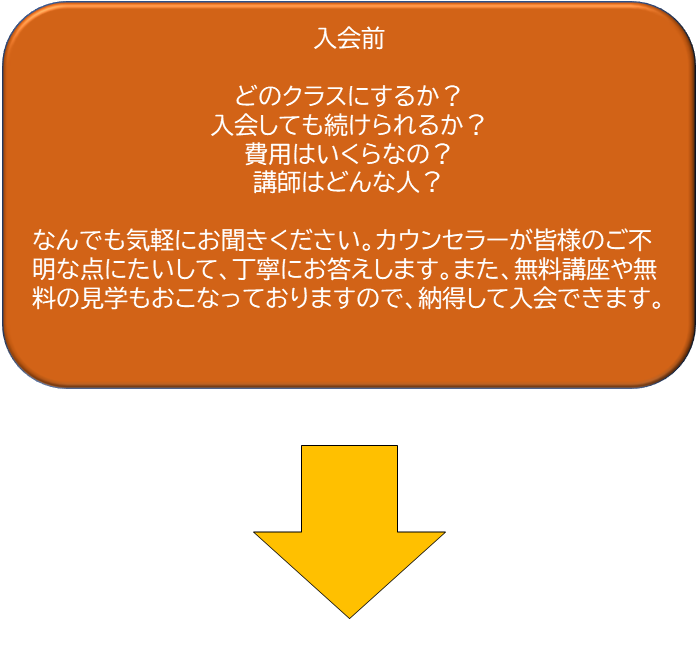 入会から受講までの流れ 大阪中国語学院